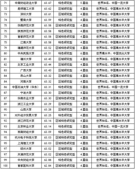 中国高校排行榜3
