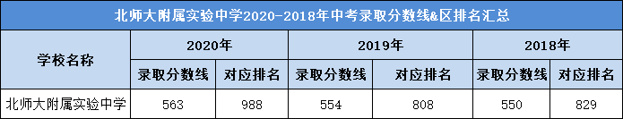 北师大附属实验中学2020-2018年中考录取分数线&区排名汇总