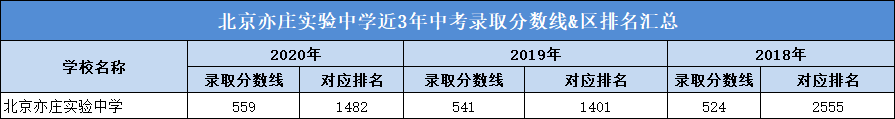 北京亦庄实验中学近3年中考录取分数线&区排名