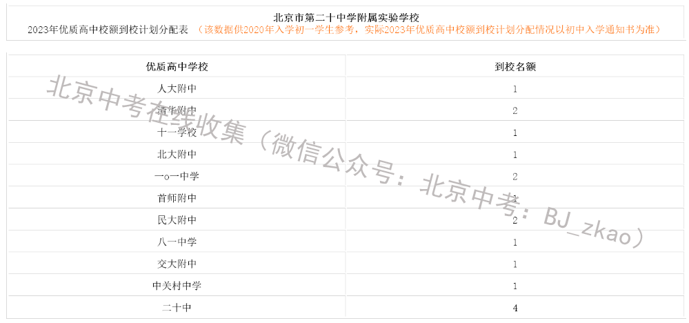 2023年北京中考第二十中学附属实验学校有多少校额到校名额