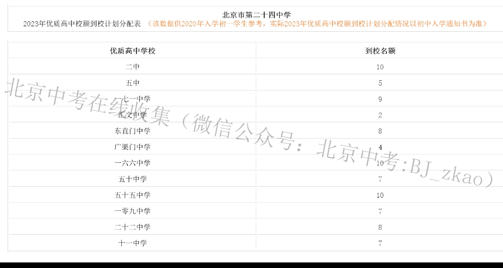 北京二十四中2023年优质高中校额到校计划分配表