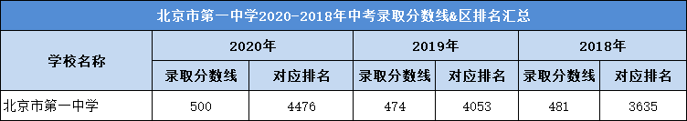 北京市第一中学2020-2018年中考录取分数线&区排名汇总