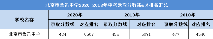 北京市鲁迅中学2020-2018年中考录取分数线&区排名汇总