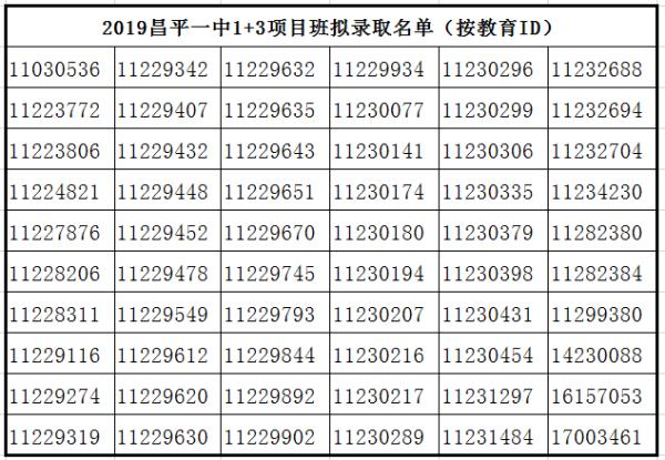 2019年昌平一中1+3项目录取名单