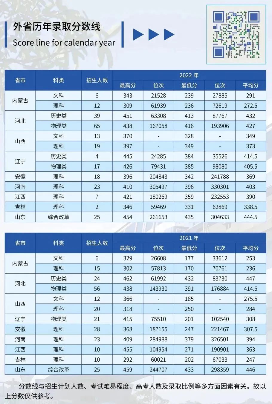 2023北京交通职业技术学院统一招生历年分数线（外省）