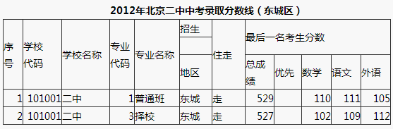  北京二中2012年中考录取分数线