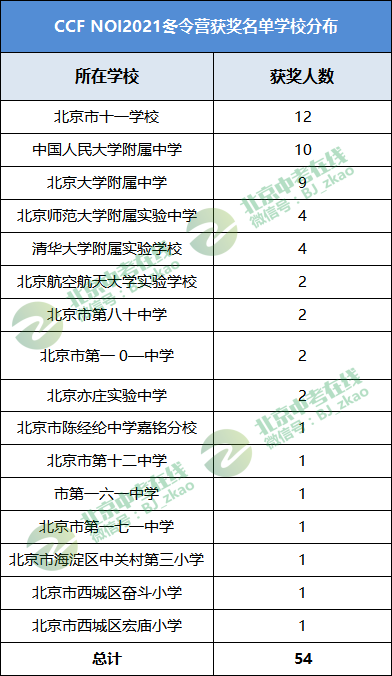 北京地区获奖名单中学分布