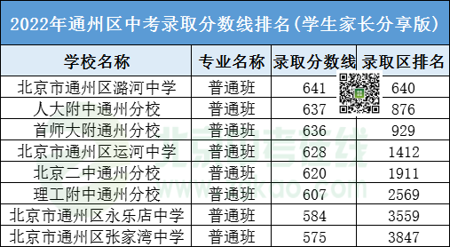 2022年通州区各校中考录取分数线