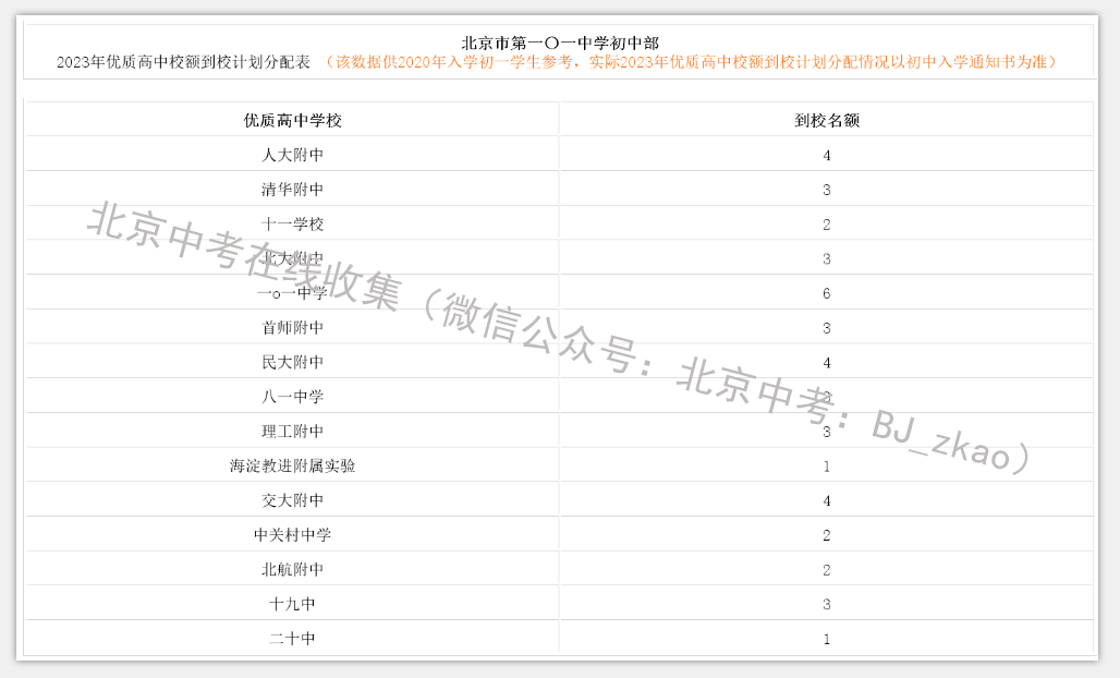 2023年北京中考第一〇一中学初中部有多少校额到校名额？