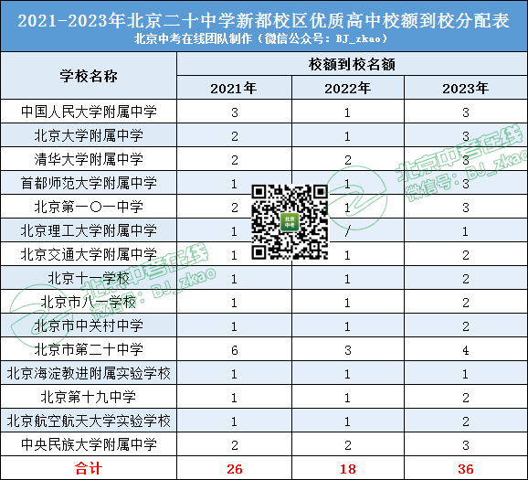 近三年北京二十中学新都校区 校额到校名额对比