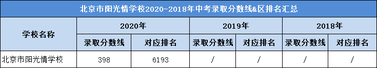 北京市阳光情学校2020-2018年中考录取分数线&区排名汇总