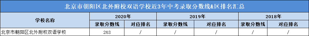 北京市朝阳区北外附校双语学校近3年中考录取分数线&区排名