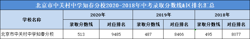 北京市中关村中学知春分校2020-2018年中考录取分数线&区排名汇总