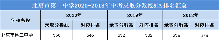 北京市第二中学2020-2018年中考录取分数线&区排名汇总