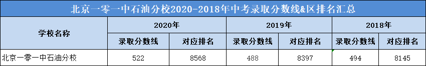 北京一零一中石油分校2020-2018年中考录取分数线&区排名汇总
