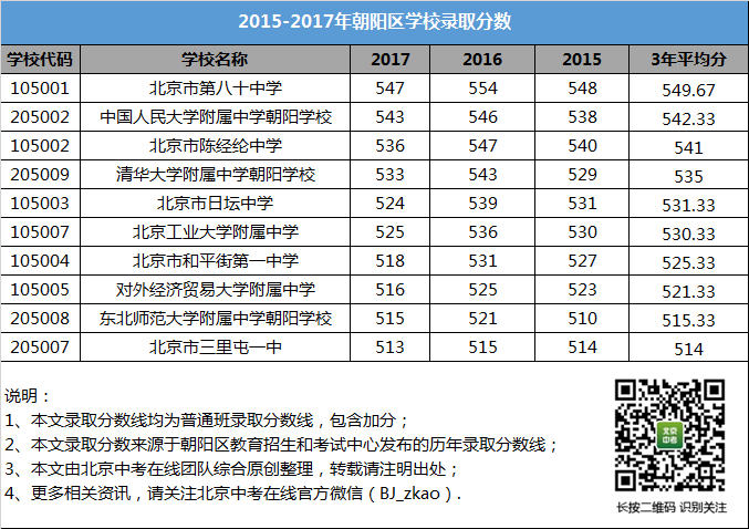 2015-2017朝阳区学校录取分数线