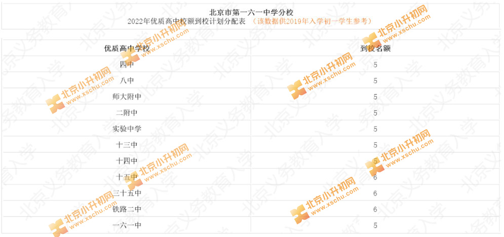 北京市第一六一中学分校2022年优质高中校额到校计划分配表