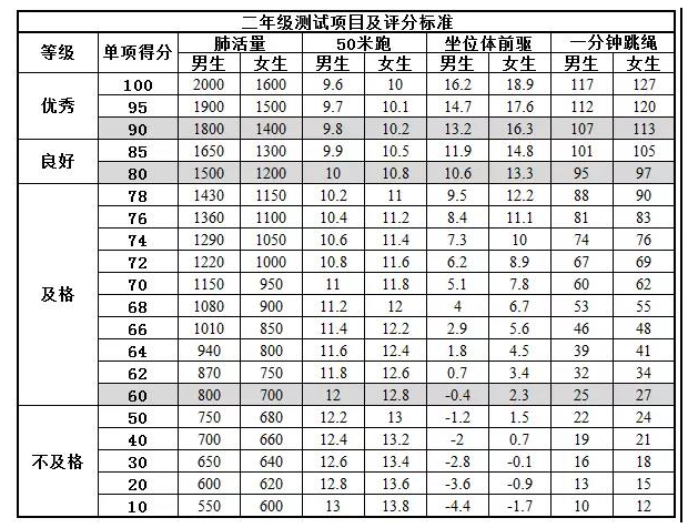 2019北京小学二年级国家体测项目及评分标准