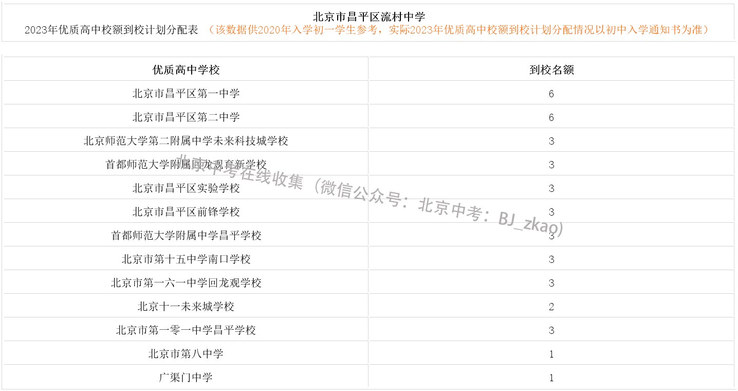 2023年北京中考昌平区流村中学校额到校名额分配表