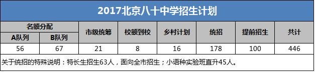 2017北京八十中学招生计划