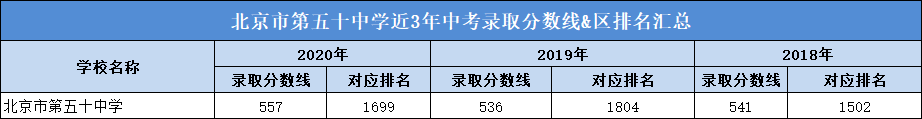 北京市第五十中学近3年中考录取分数线&区排名