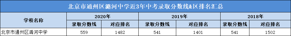 潞河中学近三年录取分数线及区排名