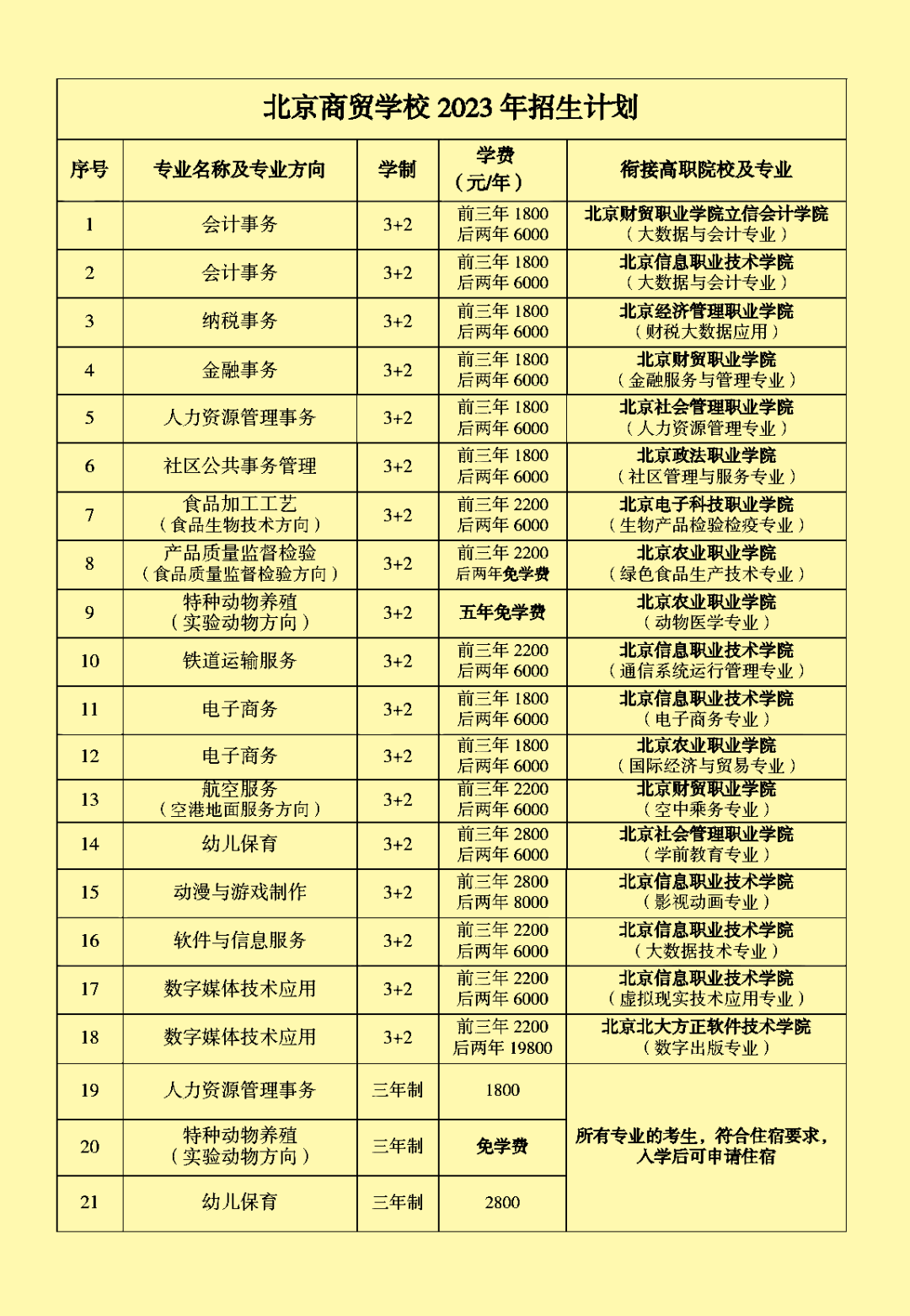 2023年北京商贸学校统一招生计划