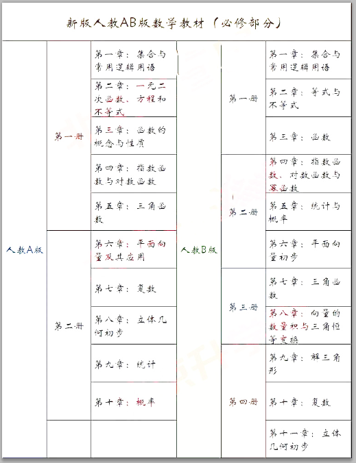 2019年北京新高一新版数学教材与旧版数学教材的几大差异