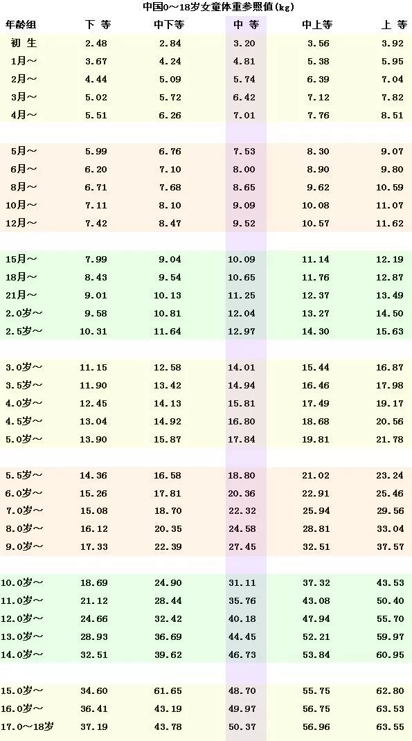 中国0-18岁女童体重参考值