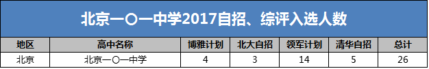 北京一零一中学2017自招、综评入选人数