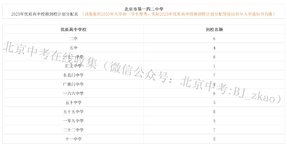 北京一四二中学2023年优质高中校额到校分配表