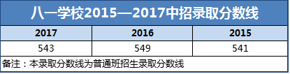 八一学校近三年录取分数线