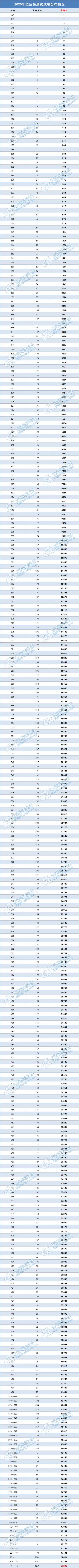 2020北京高考适应性测试一分一段表