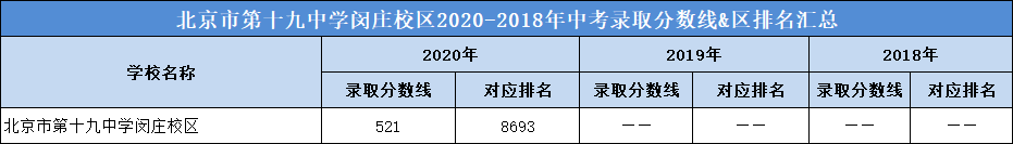 北京市第十九中学闵庄校区2020-2018年中考录取分数线&区排名汇总