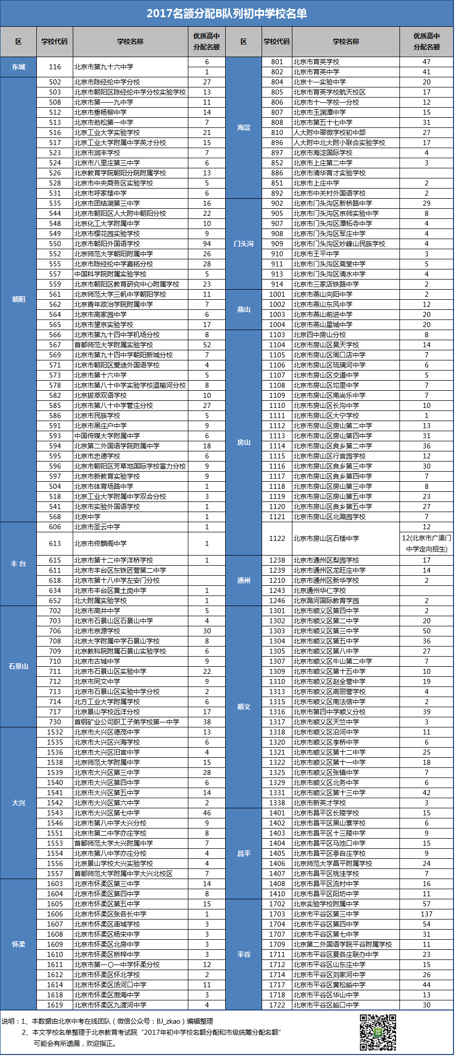 2017年名额分配B队列初中学校名单