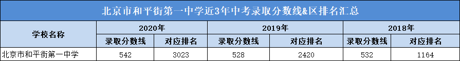 北京市和平街第一中学近3年中考录取分数线&区排名