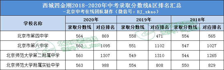 西城四金刚近3年录取分数线