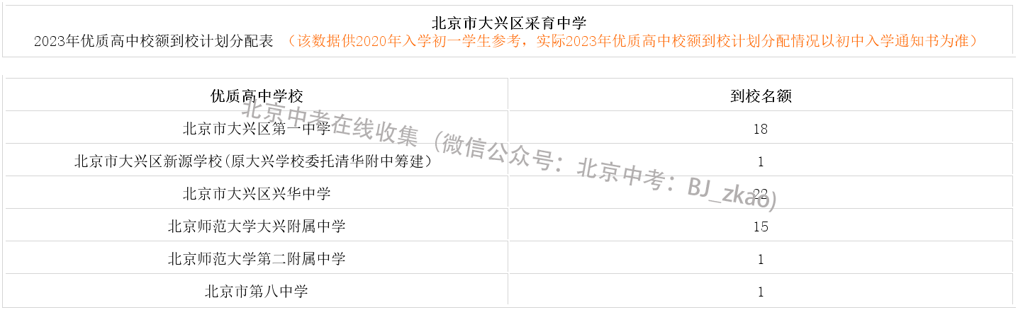 2023年北京市大兴区采育中学优质高中校额到校计划分配表