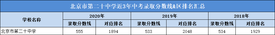 北京市第二十中学近3年中考录取分数线&区排名