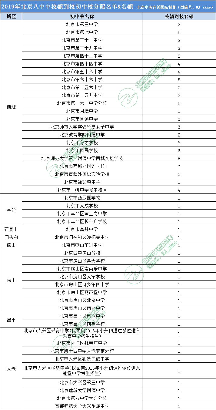 2019年哪些初中有北京八中校额到校名额