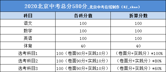 2020北京中考总分计分方法
