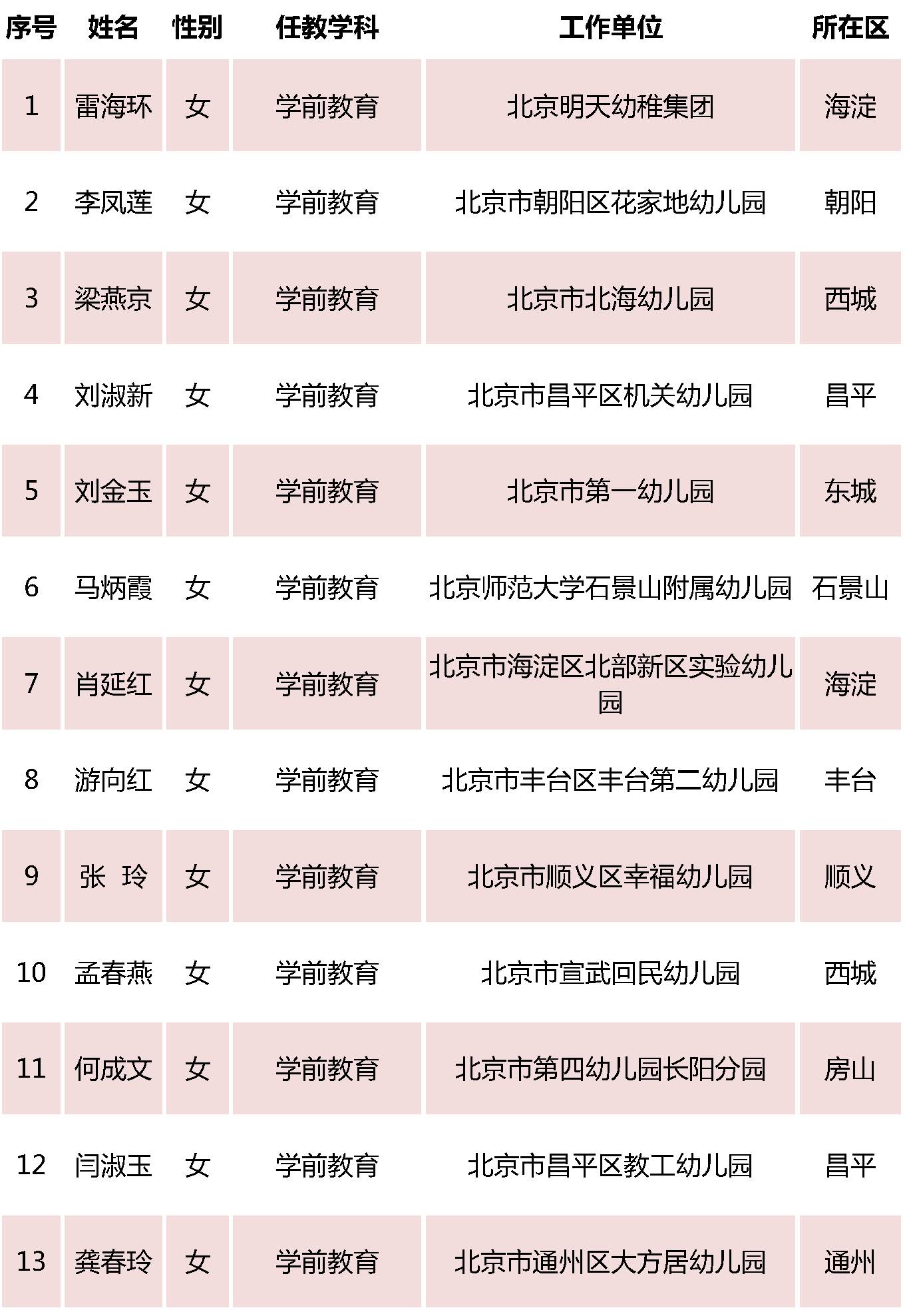北京特级教师名单1