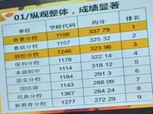 陈经纶集团2023年秋季学期七年级新初一期中考的集团统测均分排名