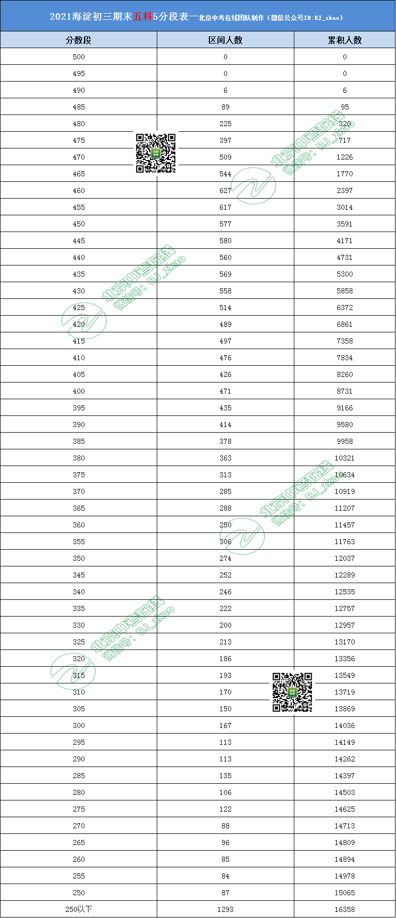 海淀区（五科）初三期末5分段表