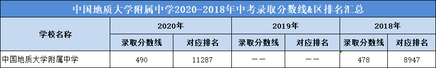 中国地质大学附属中学2020-2018年中考录取分数线&区排名汇总