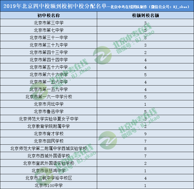 2019年北京四中校额到校名额给了哪些初中校