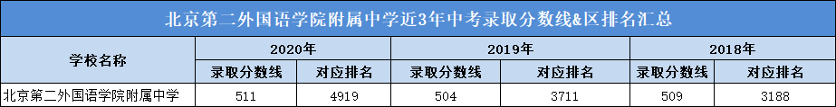 北京第二外国语学院附属中学近3年中考录取分数线&区排名