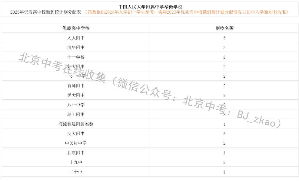 2023年北京中考人大附翠微学校有多少校额到校名额