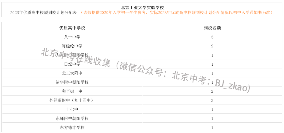 2023年北京中考工业大实验学校校额到校名额分配表