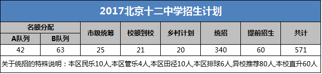 2017北京十二中学招生计划